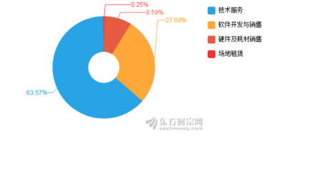 博思軟件2019年凈利潤突破億元大關，同比增長25.17%