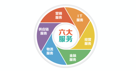 美團“互聯(lián)網(wǎng)下半場”的籌碼 豪賭B端業(yè)務(wù)與軟件開發(fā)和經(jīng)營