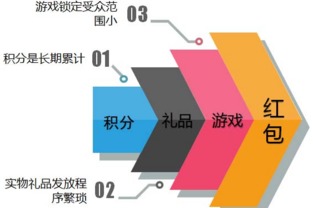 酒類二維碼紅包營(yíng)銷功能開發(fā) 軟件創(chuàng)新與經(jīng)營(yíng)策略